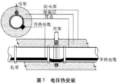 電伴熱安裝示意圖 電伴熱安裝示意圖